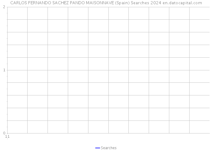 CARLOS FERNANDO SACHEZ PANDO MAISONNAVE (Spain) Searches 2024 