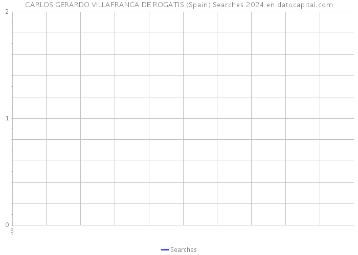 CARLOS GERARDO VILLAFRANCA DE ROGATIS (Spain) Searches 2024 