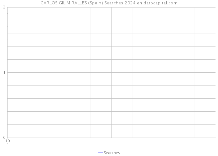 CARLOS GIL MIRALLES (Spain) Searches 2024 