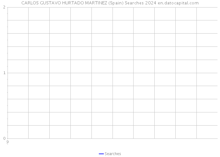 CARLOS GUSTAVO HURTADO MARTINEZ (Spain) Searches 2024 