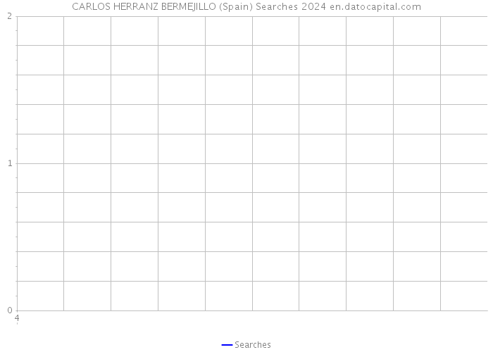 CARLOS HERRANZ BERMEJILLO (Spain) Searches 2024 