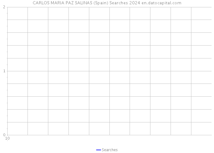 CARLOS MARIA PAZ SALINAS (Spain) Searches 2024 