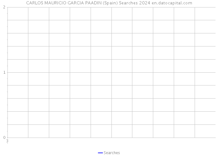 CARLOS MAURICIO GARCIA PAADIN (Spain) Searches 2024 