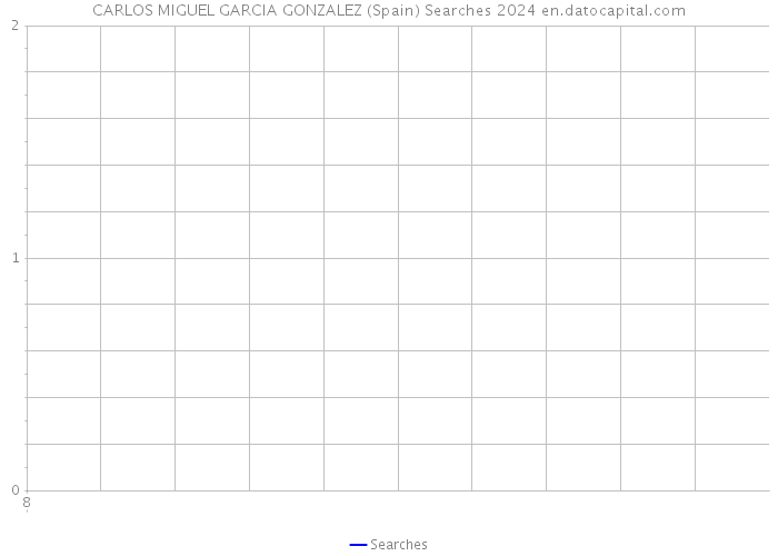 CARLOS MIGUEL GARCIA GONZALEZ (Spain) Searches 2024 