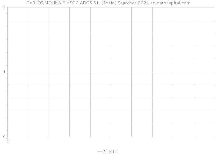 CARLOS MOLINA Y ASOCIADOS S.L. (Spain) Searches 2024 