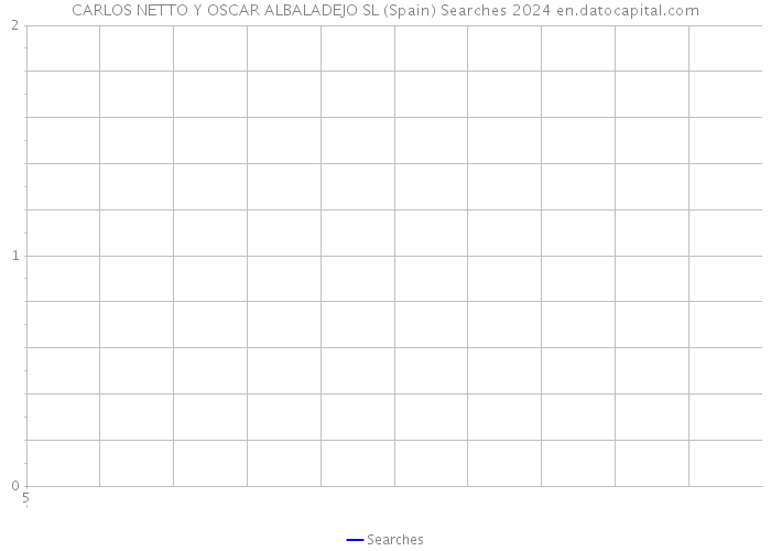 CARLOS NETTO Y OSCAR ALBALADEJO SL (Spain) Searches 2024 