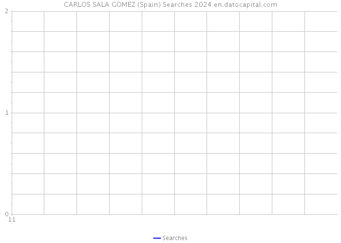 CARLOS SALA GOMEZ (Spain) Searches 2024 