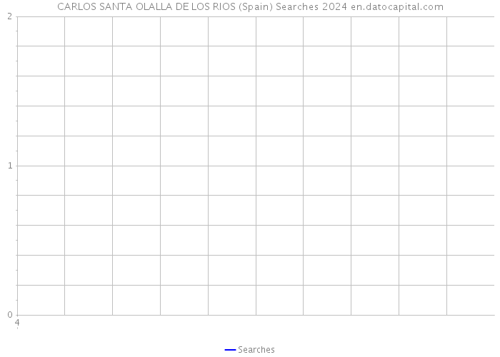 CARLOS SANTA OLALLA DE LOS RIOS (Spain) Searches 2024 