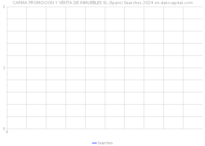 CARMA PROMOCION Y VENTA DE INMUEBLES SL (Spain) Searches 2024 