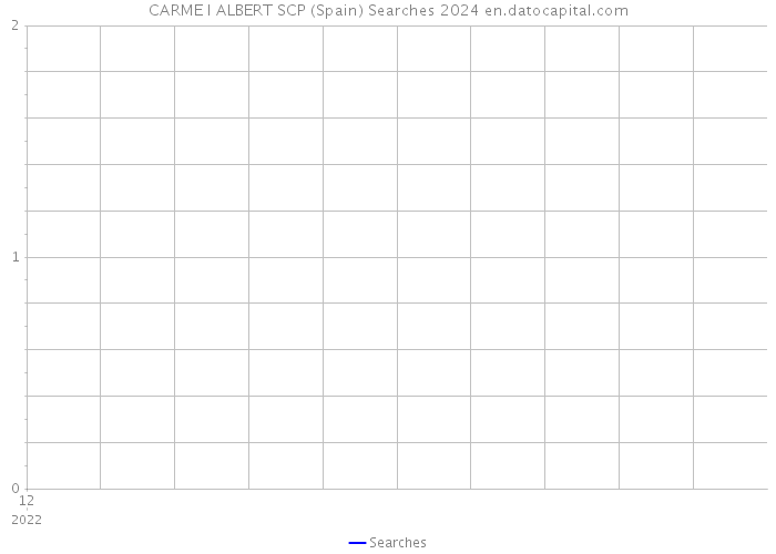 CARME I ALBERT SCP (Spain) Searches 2024 