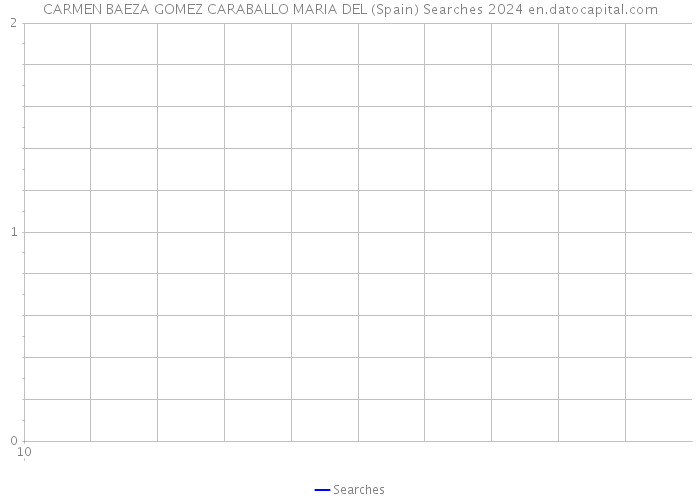 CARMEN BAEZA GOMEZ CARABALLO MARIA DEL (Spain) Searches 2024 