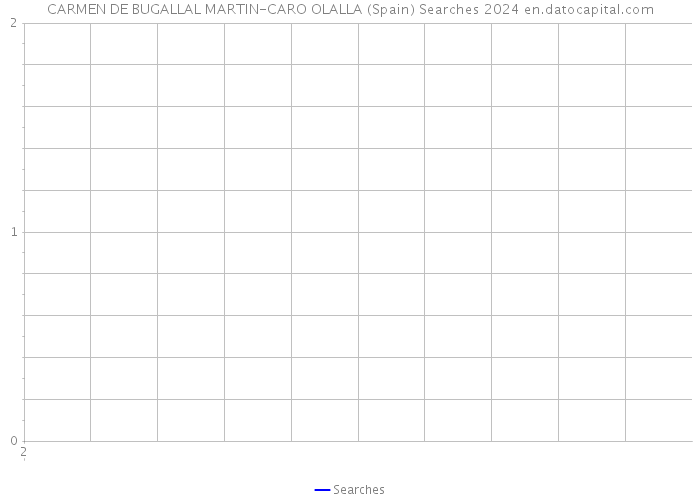 CARMEN DE BUGALLAL MARTIN-CARO OLALLA (Spain) Searches 2024 