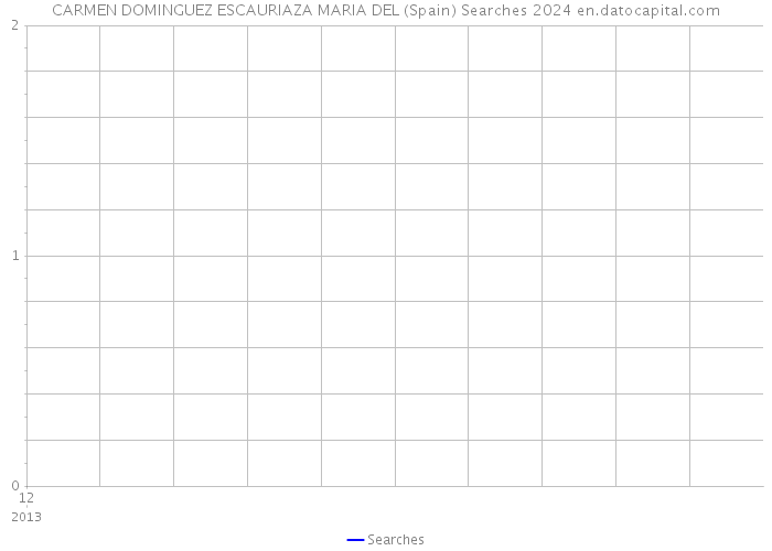 CARMEN DOMINGUEZ ESCAURIAZA MARIA DEL (Spain) Searches 2024 