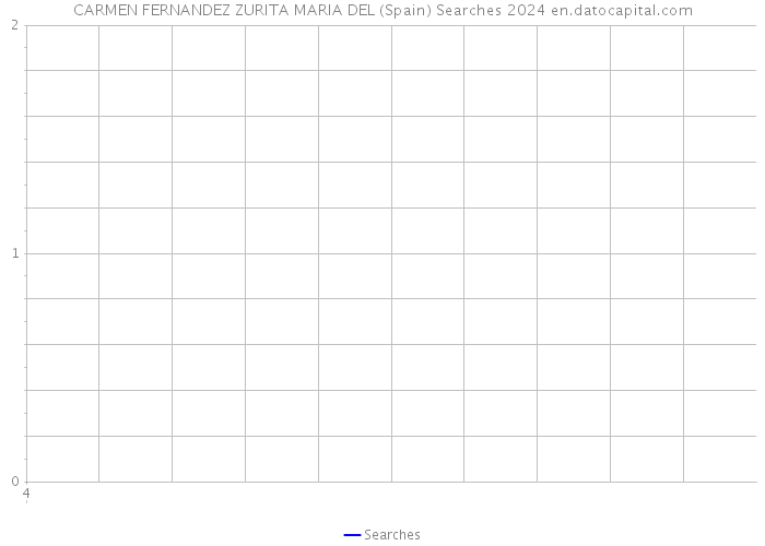 CARMEN FERNANDEZ ZURITA MARIA DEL (Spain) Searches 2024 