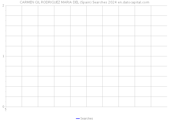 CARMEN GIL RODRIGUEZ MARIA DEL (Spain) Searches 2024 