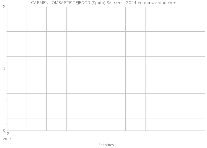 CARMEN LOMBARTE TEJEDOR (Spain) Searches 2024 