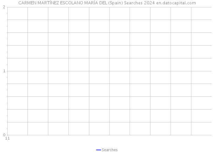 CARMEN MARTÍNEZ ESCOLANO MARÍA DEL (Spain) Searches 2024 