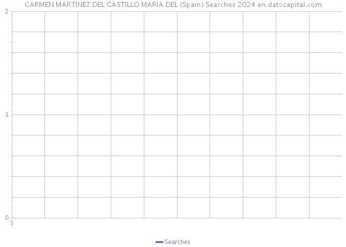CARMEN MARTINEZ DEL CASTILLO MARIA DEL (Spain) Searches 2024 