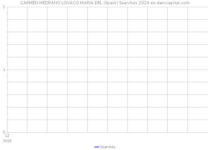 CARMEN MEDRANO LOVACO MARIA DEL (Spain) Searches 2024 