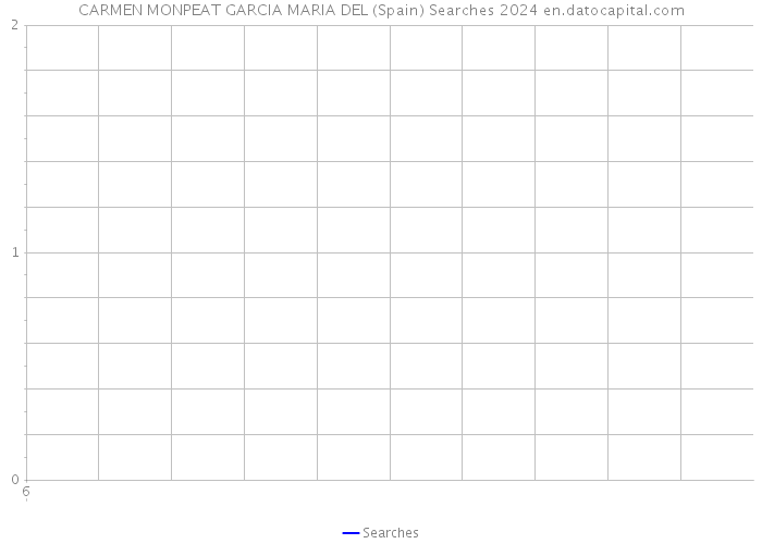 CARMEN MONPEAT GARCIA MARIA DEL (Spain) Searches 2024 