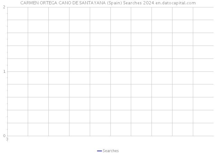 CARMEN ORTEGA CANO DE SANTAYANA (Spain) Searches 2024 