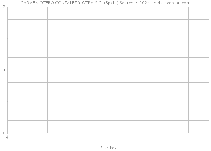 CARMEN OTERO GONZALEZ Y OTRA S.C. (Spain) Searches 2024 