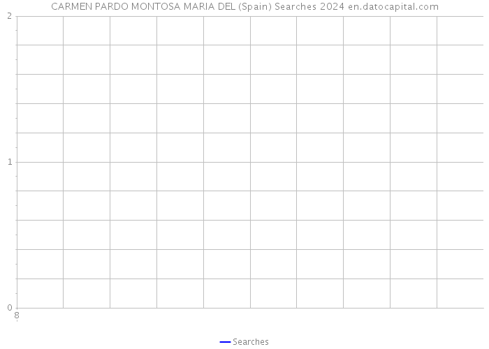 CARMEN PARDO MONTOSA MARIA DEL (Spain) Searches 2024 