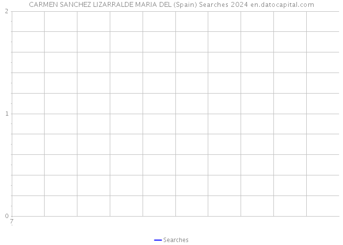 CARMEN SANCHEZ LIZARRALDE MARIA DEL (Spain) Searches 2024 