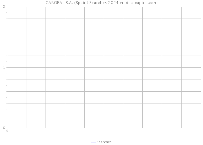 CAROBAL S.A. (Spain) Searches 2024 