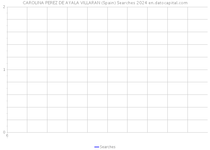 CAROLINA PEREZ DE AYALA VILLARAN (Spain) Searches 2024 