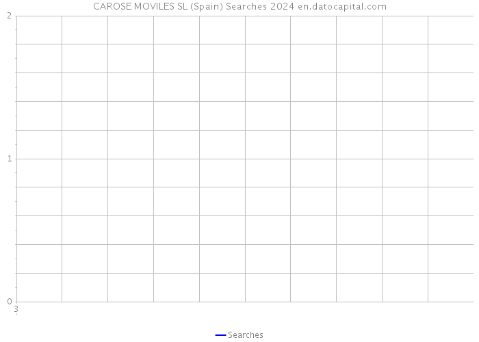 CAROSE MOVILES SL (Spain) Searches 2024 
