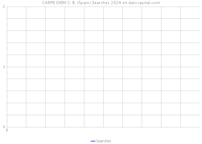 CARPE DIEM C. B. (Spain) Searches 2024 