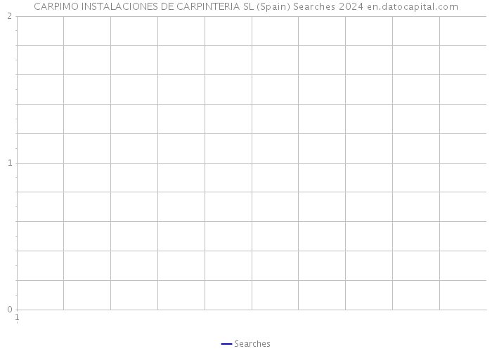 CARPIMO INSTALACIONES DE CARPINTERIA SL (Spain) Searches 2024 