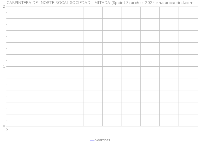 CARPINTERA DEL NORTE ROCAL SOCIEDAD LIMITADA (Spain) Searches 2024 