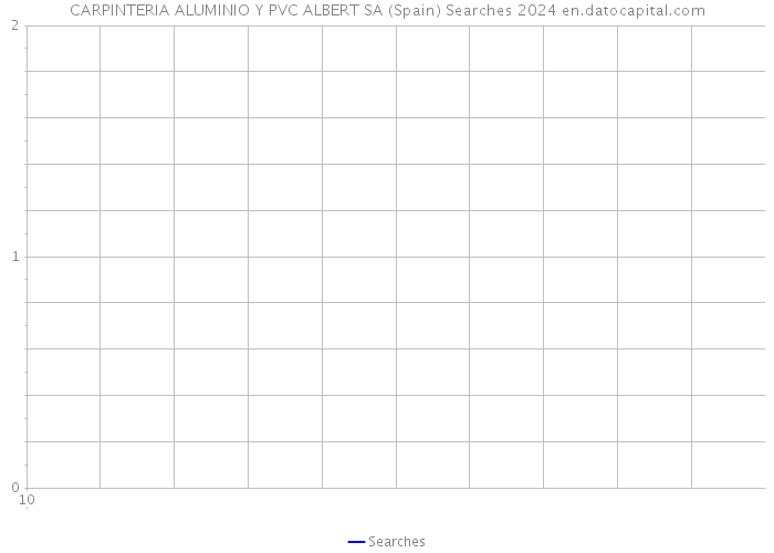 CARPINTERIA ALUMINIO Y PVC ALBERT SA (Spain) Searches 2024 