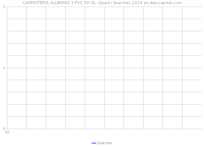 CARPINTERIA ALUMINIO Y PVC SYI SL. (Spain) Searches 2024 