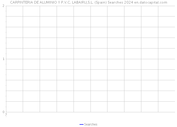 CARPINTERIA DE ALUMINIO Y P.V.C. LABAIRU,S.L. (Spain) Searches 2024 