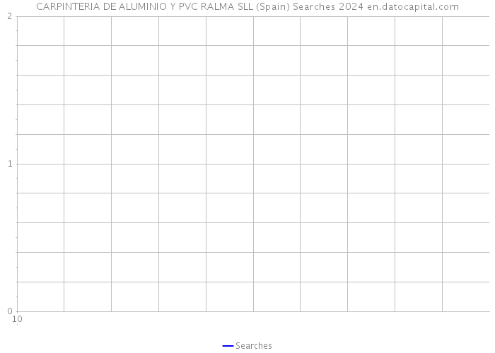 CARPINTERIA DE ALUMINIO Y PVC RALMA SLL (Spain) Searches 2024 