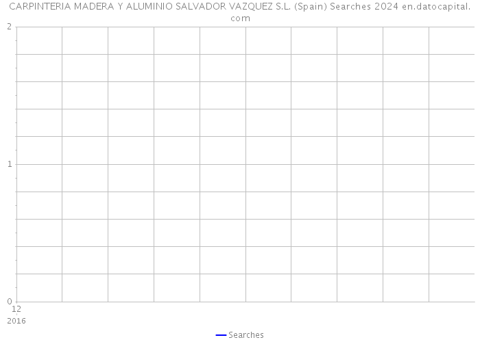 CARPINTERIA MADERA Y ALUMINIO SALVADOR VAZQUEZ S.L. (Spain) Searches 2024 