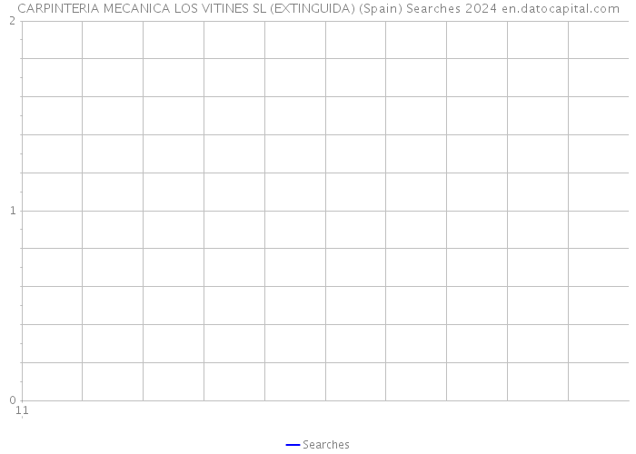 CARPINTERIA MECANICA LOS VITINES SL (EXTINGUIDA) (Spain) Searches 2024 