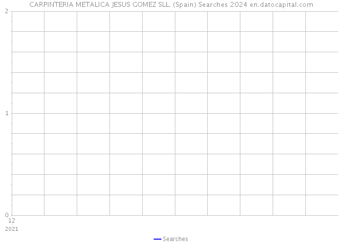 CARPINTERIA METALICA JESUS GOMEZ SLL. (Spain) Searches 2024 