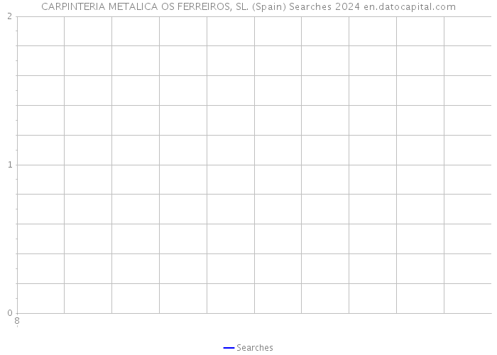 CARPINTERIA METALICA OS FERREIROS, SL. (Spain) Searches 2024 