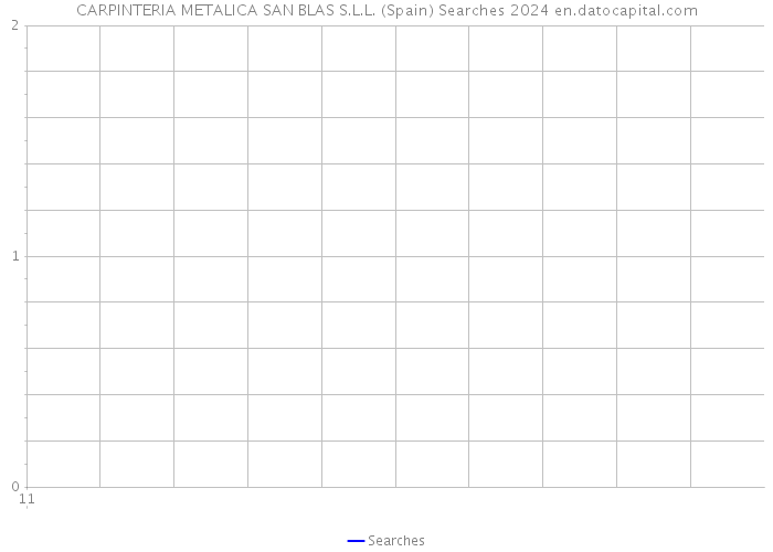 CARPINTERIA METALICA SAN BLAS S.L.L. (Spain) Searches 2024 