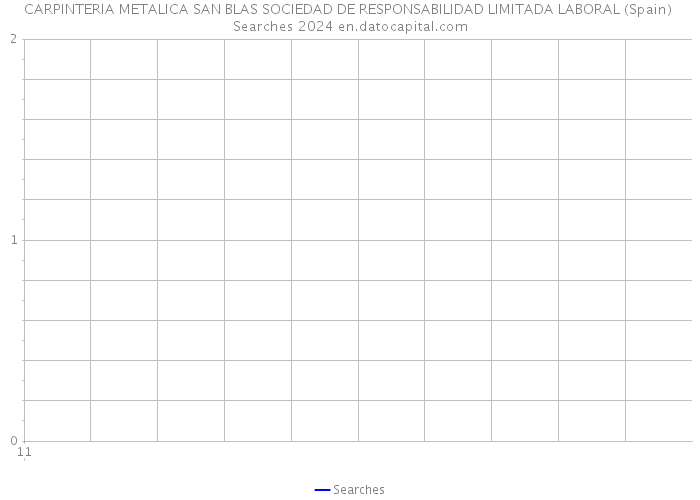 CARPINTERIA METALICA SAN BLAS SOCIEDAD DE RESPONSABILIDAD LIMITADA LABORAL (Spain) Searches 2024 