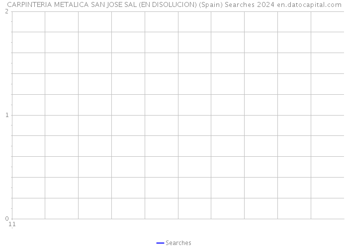 CARPINTERIA METALICA SAN JOSE SAL (EN DISOLUCION) (Spain) Searches 2024 