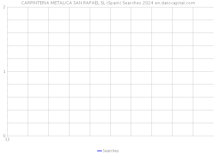 CARPINTERIA METALICA SAN RAFAEL SL (Spain) Searches 2024 