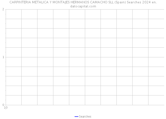CARPINTERIA METALICA Y MONTAJES HERMANOS CAMACHO SLL (Spain) Searches 2024 