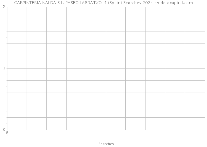 CARPINTERIA NALDA S.L. PASEO LARRATXO, 4 (Spain) Searches 2024 