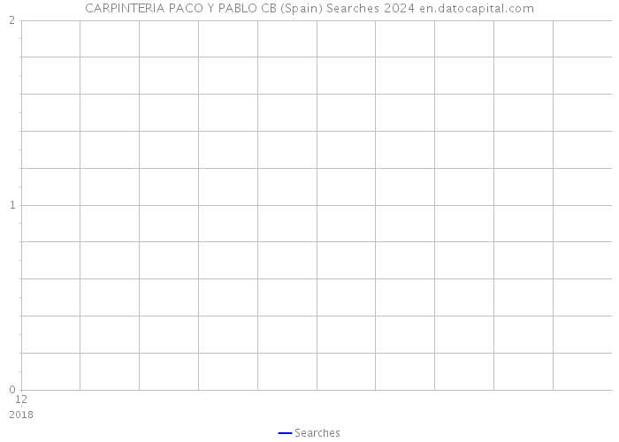 CARPINTERIA PACO Y PABLO CB (Spain) Searches 2024 