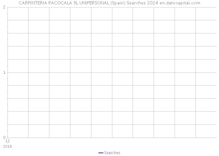 CARPINTERIA PACOCALA SL UNIPERSONAL (Spain) Searches 2024 